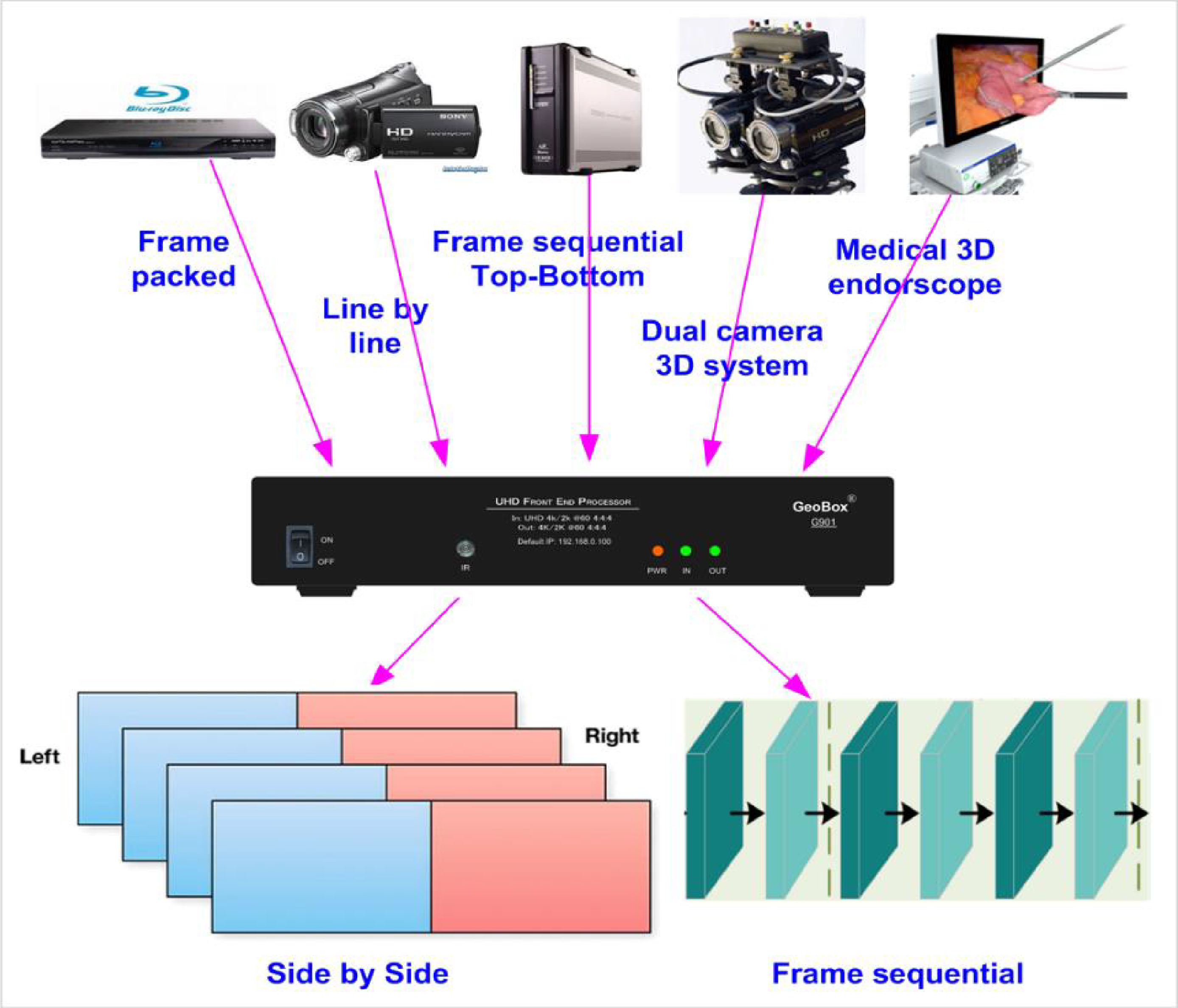 医疗腔镜4K 3D格式转换器